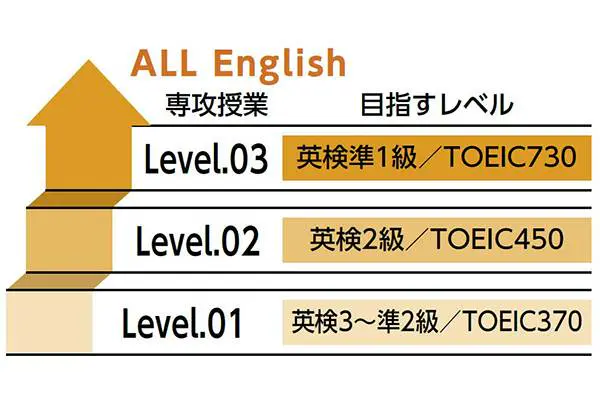 基礎英語から上級英語まで幅広いレベルで対応可能！