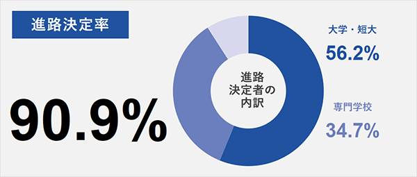 大学合格実績（過去2年実績）