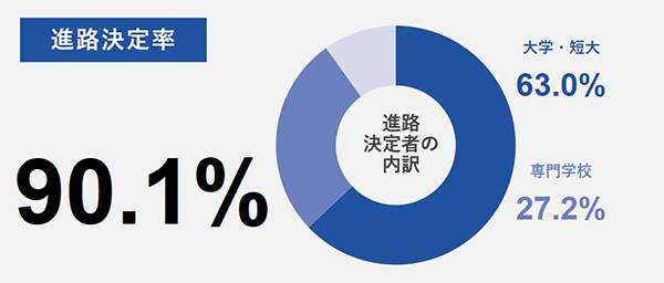 大学合格実績(過去3年実績)
