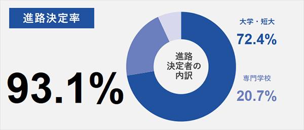 大学合格実績（過去2年実績）