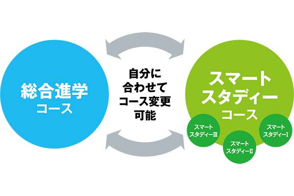 目的・目標に合わせて学び方を選べる