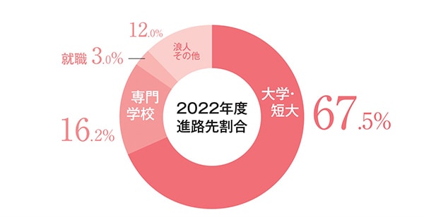 大学合格実績(過去3年実績)