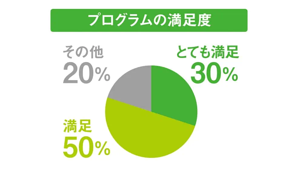 プログラム満足度調査