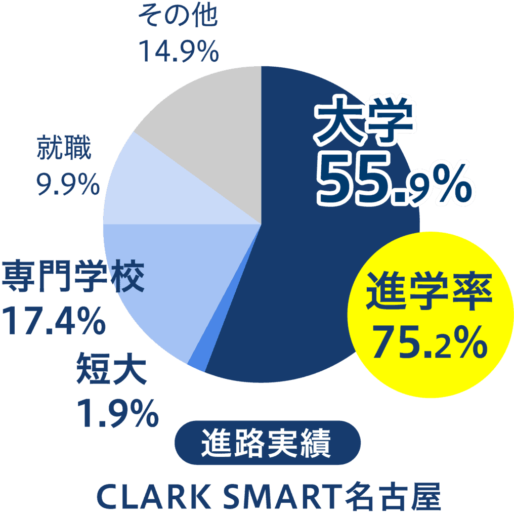 進路実績